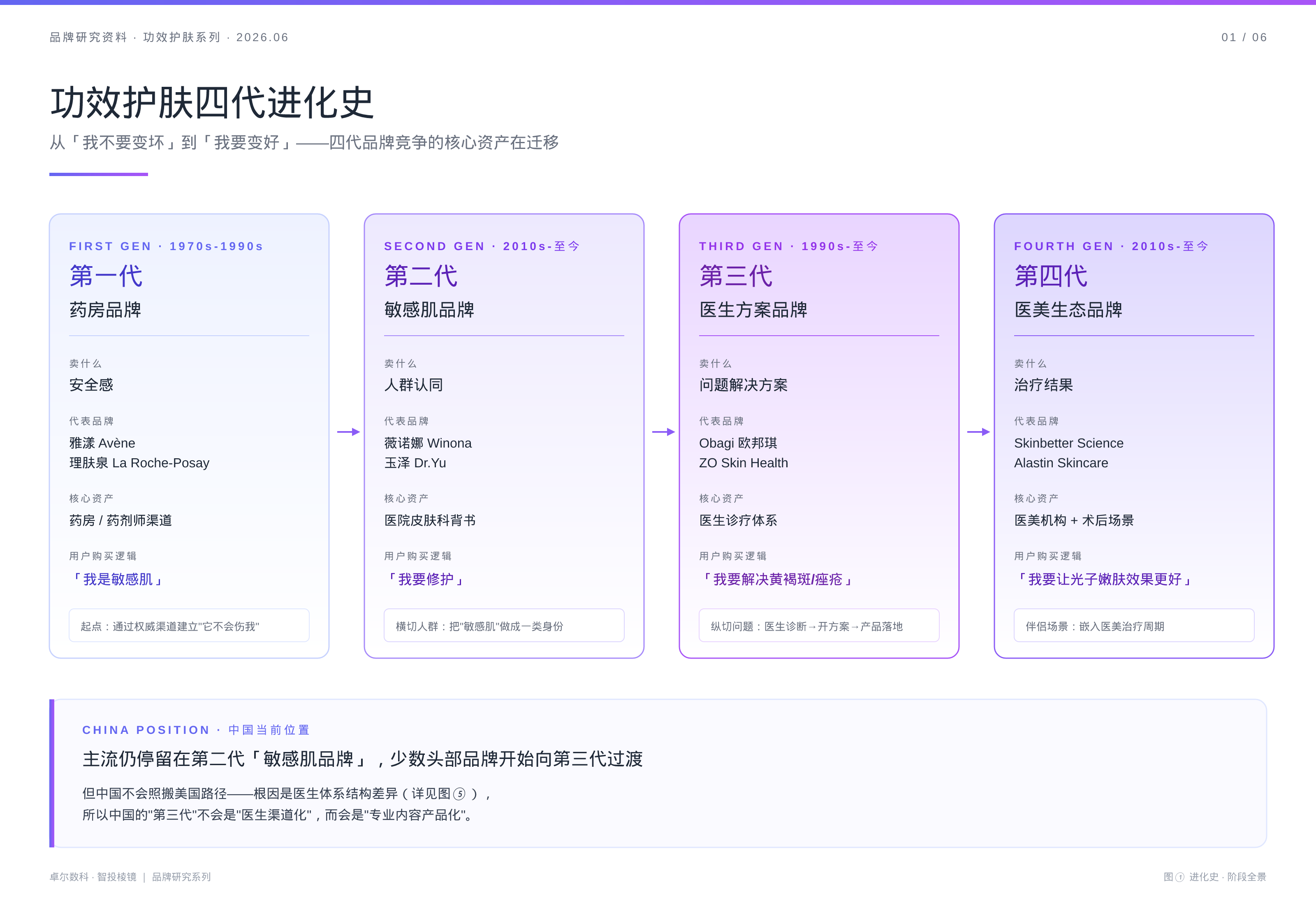 功效护肤四代进化史