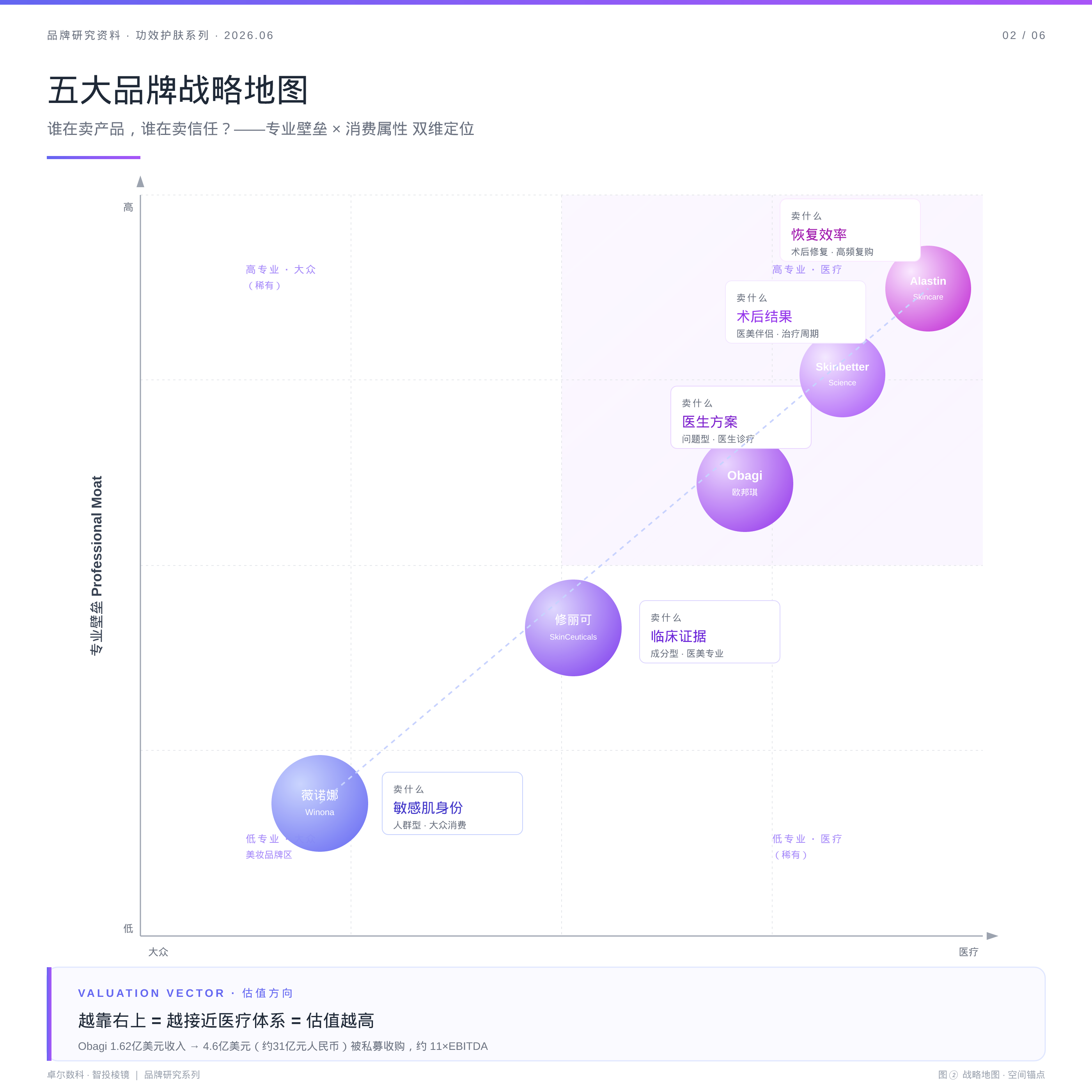 五大功效护肤品牌战略地图