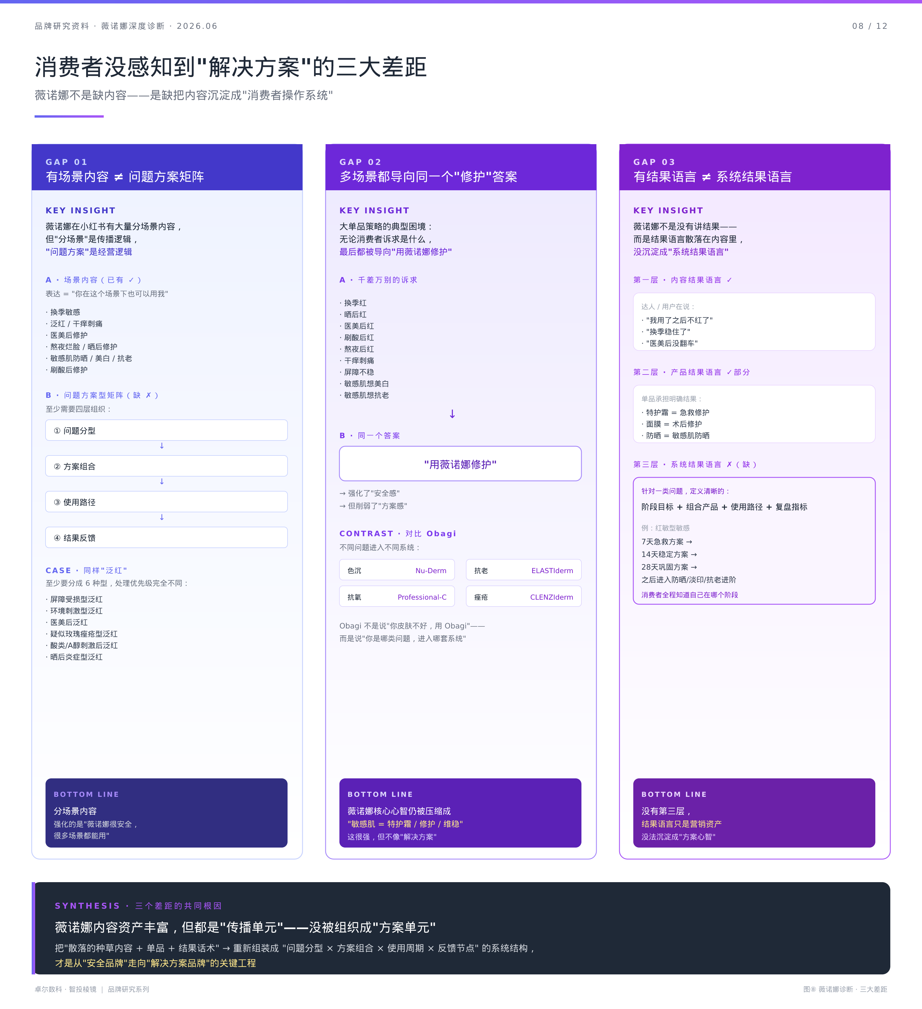 薇诺娜三大差距诊断